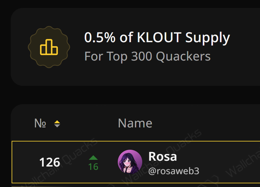 rosaweb3's tweet image. I just hit rank 126 on the @kloutgg leaderboard and here’s exactly how I’ve been growing my mindshare and climbing up fast.
➟ Post consistent, high quality content about Klout.
➟ Engage under every Klout related tweet replies matter more than likes.
➟ Being early isn’t luck,…