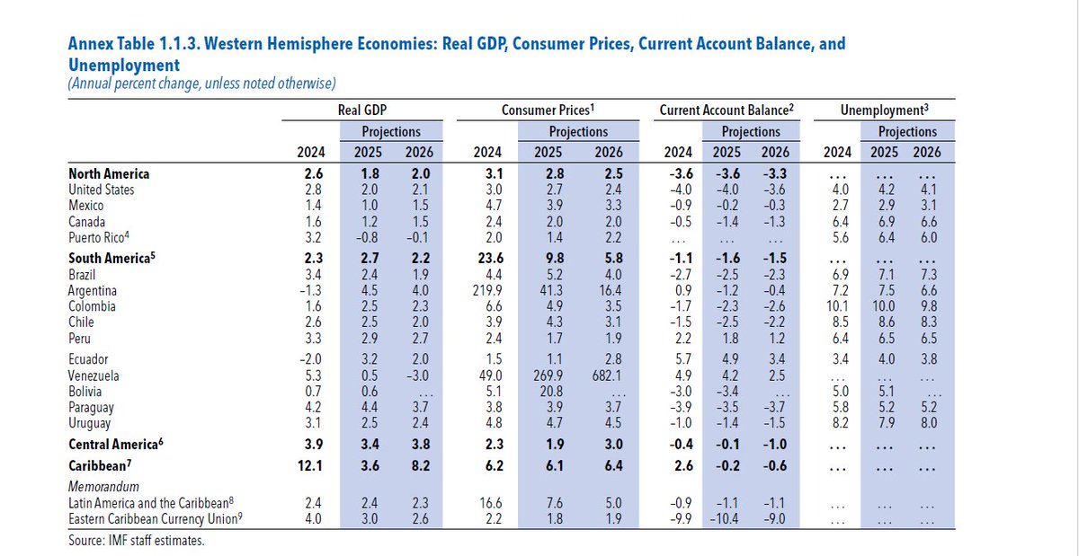 jesuscasique1's tweet image. 📍Según el FMI el informe de octubre 2025.

Inflación 2025.

🇧🇷Brasil 5,2%
🇦🇷Argentina 41,3%
🇨🇴Colombia 4,9%
🇨🇱Chile 4,3%
🇵🇪Perú 1,7%
🇪🇨Ecuador 1,1%
🇧🇴Bolivia 20,8%
🇵🇾Paraguay 3,9%
🇺🇾Uruguay 4,7%
🇻🇪Venezuela 269,9%
               ↓
"Lider de la Región".