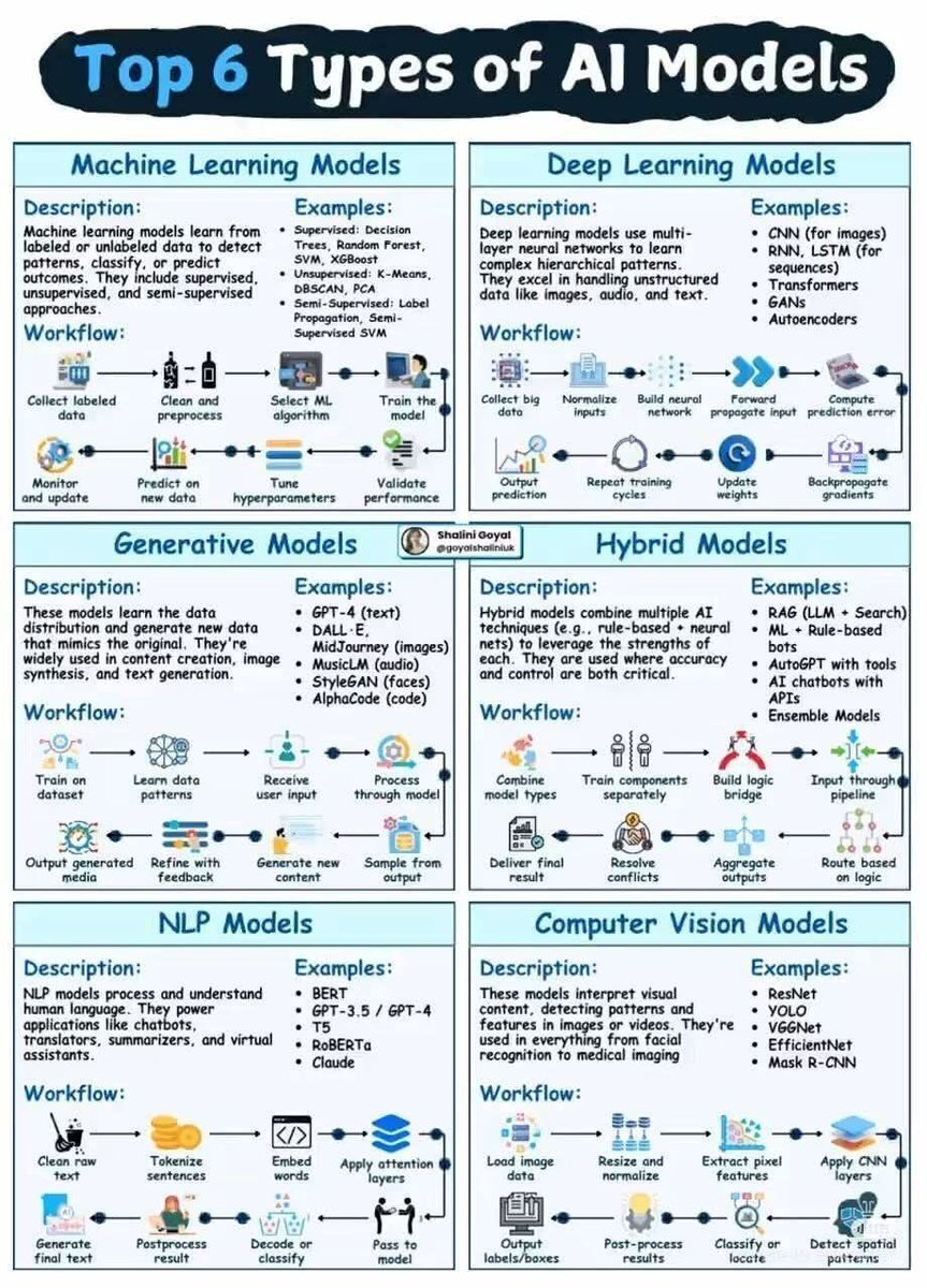 Ronald_vanLoon's tweet image. 6 Types of #AI Models
by @PythonPr
#ArtificialIntelligence #MachineLearning #ML
cc: @labordeolivier @demishassabis @karpathy