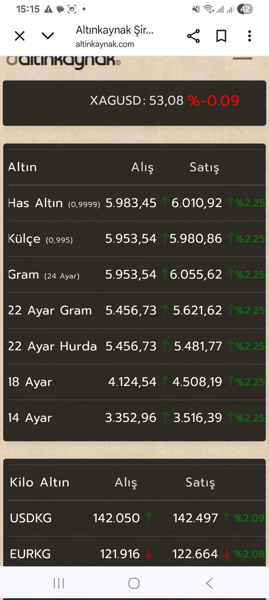#gramaltın psikolojik eşiği devirdi
Sanirim 31 Aralık on görüm 
7000 bandını çok rahat yakalaybilecek

Ons gold altın silver