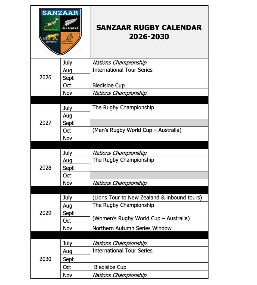 LOS PUMAS 2026-2030

2026: Nations Championship. NO HABRÁ RUGBY CHAMPIONSHIP 

2027: Rugby Championship COMPLETO + Mundial en Australia 

2028: Rugby Championship ENTERO + Nations Championship 

2029: Rugby Championship entero

2030: Nations Championship. SIN RUGBY CHAMPIONSHIP