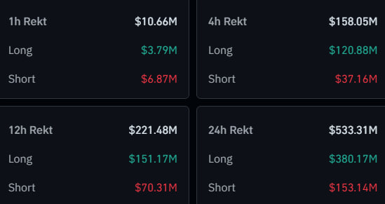 0xSweep's tweet photo. There have been $380 Million worth of Longs liquidated in the past 24 hours

Why can't you guys just stay comfy in stables 😭 https://t.co/0lMhNC4v8O