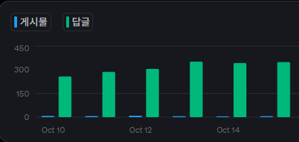 blackdiarytv's tweet photo. 지성이면 감천이다. 
오늘은 주급 약 223불(약 134$B2) 들어와서 비제곱 @BSquaredNetwork  한국 할당 캠페인을 분석해봤습니다. 

비제곱 캠페인은 비제곱이 얼마나 한국 시장에 더 특별히 집중하는지를 알 수 있는 행동입니다. 말이 아니고 행동이니 진심인거죠.

이 캠페인은 10월 2일부터 23일까지 3주간 진행되며 최대 20,000 $B2 토큰을 리워드로 제공하는 규모큰 이벤트에요 

이게 첨엔 약 2만불 상당이라고 했던게 @vooi_io 엔 없지만 다른 거래소보면 공지 시점 10/2 시세로보면 토큰가격이 0.86불 정도였거든요. 비제곱 입장에선 대충 1불로 본거죠.

하지만 지금은 1.73달러 수준이라 거의 두배가 되었다고 보면 토큰 수량은 2만개 그대로 가되, 금액은 오늘 2달러 넘게찍었으니 2불로 잡으면 약 4만불까지 왔습니다.

공식계정 안내문과 같이 매주 다음과 같은 기준으로 토큰을 지급해요. 헷갈릴 수 있으니 수량으로만 볼게요.
 @hope_web3_ 이 잘 번역해주신 구글폼내용을 인용하자면 다음과 같습니다.

-Quote-
*프리미엄 등급:
매주 최고의 게시물 10개 선정 → 매주 총 1,000 $B2 지급 (인당 약 100 $B2)
*기본 등급:
매주 모든 자격을 충족한 기여자에게 총 5,600 $B2 분배!
-Unquote- 

즉, 일주일에 총 6,600 $B2씩 3주간 약 2만개 토큰을 지급하는데 매주 베스트 10명에게 약100개를 지급하고 나머지 5,600개를 엔빵하는거죠. 

아마 제가 베스트 10에 들어가서 117.6개를 받고, 엔빵으로 16.3개를 받은거 같습니다.

이걸 보면 무조건 100개다 이런게 아니라 약간씩 더해주기도 하는 것 같습니다.

그럼 어떻게 전략적으로 참여했느냐? 그걸 공유해드리려구 합니다. 

1⃣ 글은 하루에 하나만 썼습니다. 
많이 쓰는 것보다 양질에 집중했습니다. 특히 구글폼에 제출하는거고 사람이 메뉴얼로 보는거잖아요. 물량공세보단 정성이 중요하다고 생각했습니다. 

2⃣ AI에게 맡기지 않았습니다.
1번이랑 일맥상통하는 부분이 있는데, 사람이 메뉴얼로 본다고 말씀드렸잖아요. 사실 저희같은 일반 유저들이 봐도 이건 AI가 썼다 아니다 라는걸 알 수 있는데 이건 글을 하루에 수백건씩 심사하는 입장에선 얼마나 바로 보일까 싶더라구요.
@EdgenTech 같은 AI를 활용해서 공부를 하되, AI가 쓴글을 복붙하지 않았죠. 
앞으로 AI시대엔 AI를 활용하는 사람과 AI를 그대로 따라가는 사람이 차별화되지 않을까 싶어요.

3⃣ 상호작용 빡세게 했습니다.
글을 하루에 하나만 쓴다고 말씀드렸는데, 그거 하나 쓰고 방치하는게 아니라 상호댓글 쓰고 다녔습니다.
최근 일평균 댓글 300~400개 정도써서 일평균 350개 정도 쓰고있어요. 
야핑을 비제곱만 하는건 아니고 @cookiedotfun 에서 @tenprotocol 같은것도 하지만 통계차트상 게시물은 거의 점찍힌 수준이고 대부분이 댓글이란게 중요한 것 같습니다. 

마지막으로 우리 비제곱 자랑도 한번 하고 가야겠죠? 

제가 생각하기엔 웹3 블록체인과 웹2 레거시 금융을 연결하는게 스테이블코인의 핵심 가치인데 U2는 이 부분을 신경써서 잘 설계 했더라구요.
심지어 카드충전이랑 POS 결제를 지원해서 온라인/오프라인 어디서든 U2로 결제가 가능해요. 나중엔 @useTria 카드에도 U2 지원할지두?

저희같은 비트 홀더들은 비트담보로 U2 민트해서 결제에 사용하면 되는거죠.  비제곱 롤업으로 수수료는 낮고, 라이트닝 통합으로 속도까지 빠르니 진짜 안쓸이유가 없쥬.

BTCFi에서도 커뮤니티가 곧 프로젝트의 힘인데 우리 한국 커뮤니티가 비제곱의 성장을 주도해서 이런 좋은 캠페인이 쭈욱 이어지면 좋겠습니다.