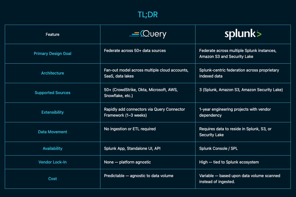 query_ai's tweet image. Evaluating Splunk Federated Search?

This quick TL;DR shows how Query’s federated-first approach compares side-by-side with Splunk’s model.

Cut through the noise and see the difference: hubs.li/Q03NWF210

#FederatedSearch #SecurityAnalytics #SIEM #CyberSecurity #DataOps