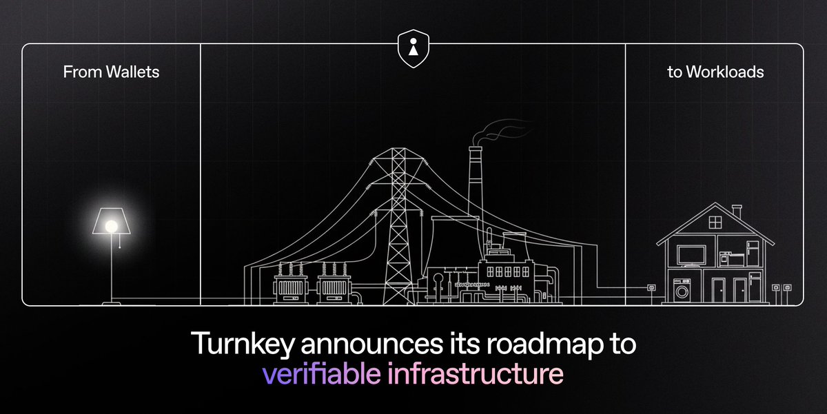 Last week we launched a new way to prove wallet creation happens securely inside isolated enclaves. That’s just the start of our verifiability journey. Our next chapter is about powering the world’s most sensitive workloads, running on infra designed for proof over promise. 🧵