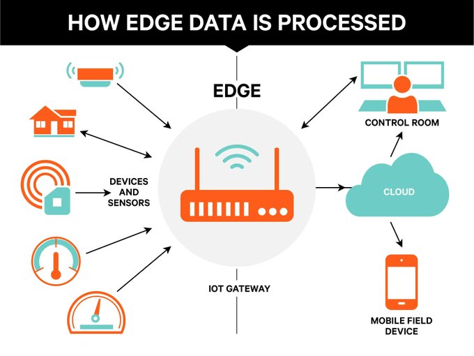 IotMore's tweet image. IoT sensors, ever-present connectivity, lightning-fast computing, and Edge Computing will make industries and cities smart. Here's how Edge data is processed.
#Infographic Source @EZenRoute rt @antgrasso #IoT #IIoT #EdgeComputing