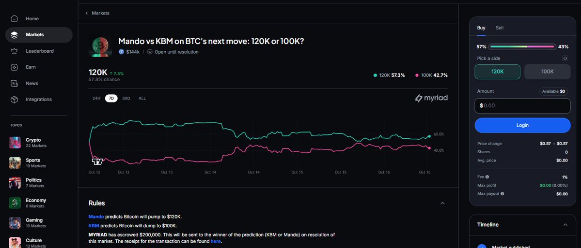 If you've been following this bet on <a href="/MyriadMarkets/">MYRIAD</a>, <a href="/rektmando/">Mando</a> is currently taking the lead.

The bet is that Mando predicts Bitcoin will pump to $120K. KBM predicts Bitcoin will dump to $100K. Who will win?

gMYR