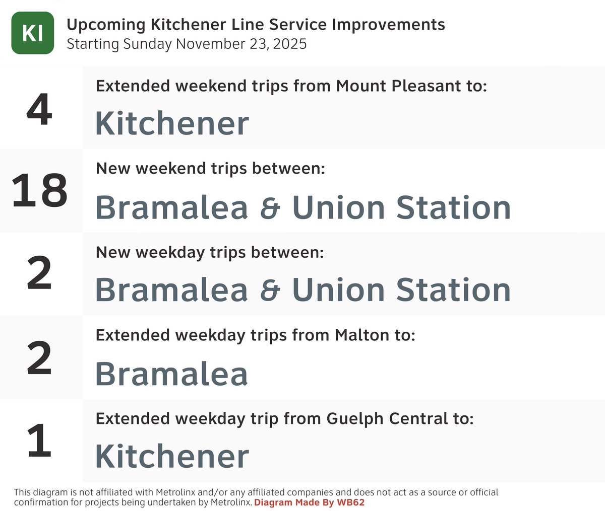 WBMetro62's tweet image. This morning the Government of Ontario announced significant service increases to the GO Transit Kitchener Line, starting November 23rd:

• Weekend service to Kitchener GO

• 30 minute weekend service between Union Station &amp;amp; Bramalea

• Infrastructure partnership with CN Rail