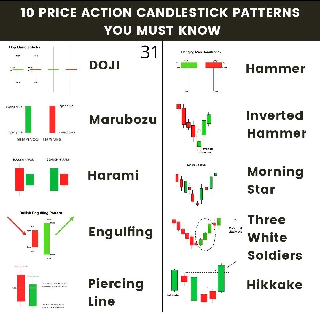 10 ÖNEMLİ MUM FORMASYONU (CANDLESTICK PATTERNS)

DOJI (Doji Mum)
Alıcı ve satıcıların dengede olduğunu gösterir. Yön değişimi sinyali verebilir.

MARUBOZU (Marubozu Mum)
Uzun gövdeli ve fitilsiz mumdur. Güçlü alım veya satım baskısını temsil eder.

HARAMI (Hamile Mum Formasyonu)