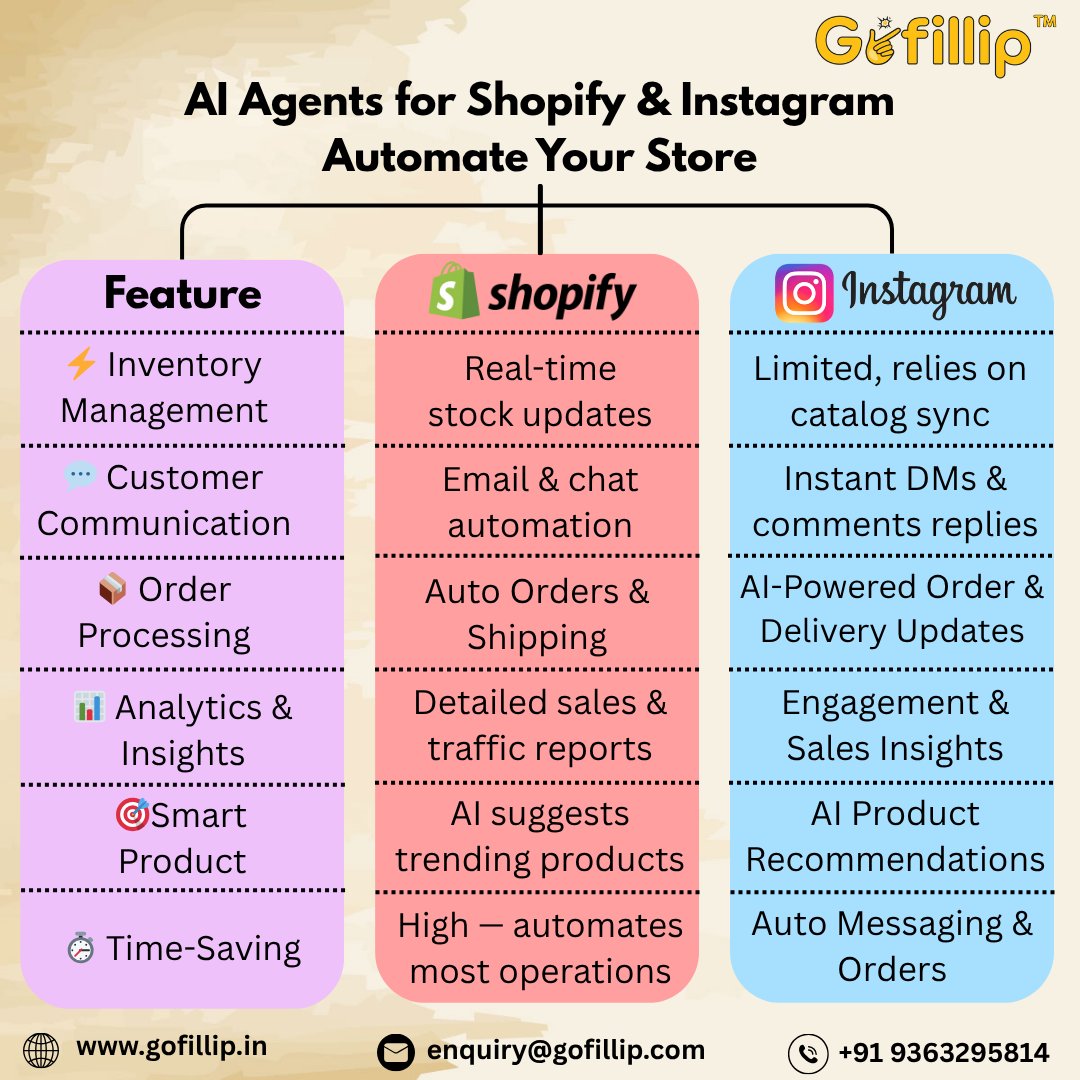 gofillip1's tweet image. AI Agents streamline your online store — from inventory and orders to customer messages and product recommendations — saving time and boosting sales.

#AIForEcommerce #ShopifyAutomation #InstagramShops #AIBusinessTools  #DigitalMarketingTools #Gofillip #Chennaibusiness