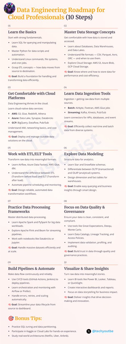 techyoutbe's tweet image. Data Engineering Roadmap for Cloud Professionals 🔥🔥