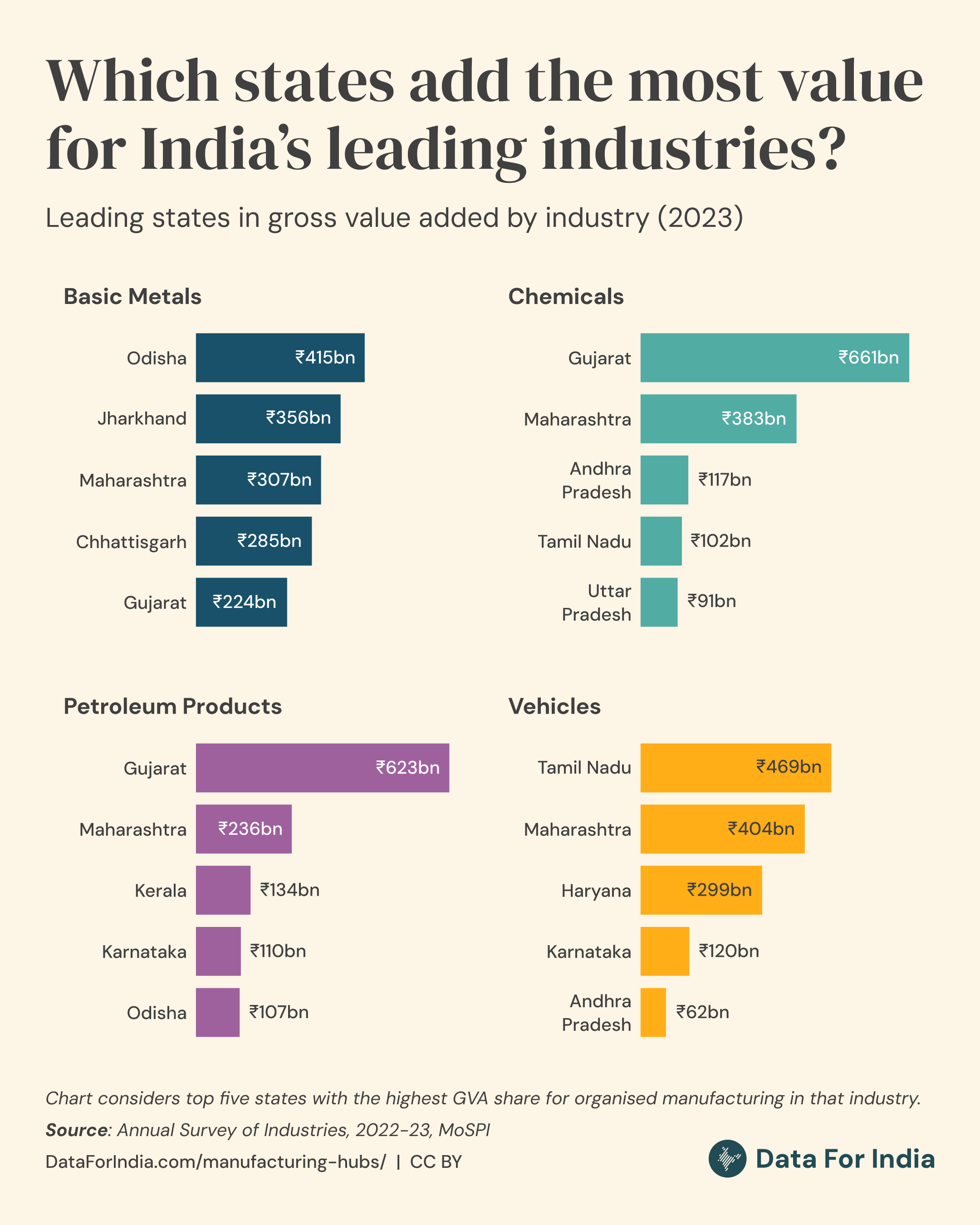 Title: Which states add the most value for India’s leading industries? Sub-title: Leading states in gross value added by industry, 2023 Explanation: Most industrial activity for basic metals takes place in Odisha and Jharkhand. The chemicals industry and the manufacture of coke and refined petroleum products are both concentrated in Gujarat and Maharashtra. The manufacture of vehicles mainly takes place in Tamil Nadu, Maharashtra and Haryana. Source: Annual Survey of Industries, 2022–23, MoSPI Attribution: Data For India | CC BY