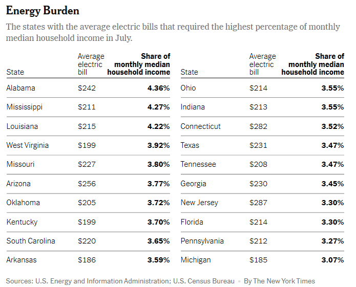 Hoosiers have one of the highest energy burdens in the country, ranking #12 across states according to a new NYT analysis of EIA data.

Soaring rates, higher usage due to weak efficiency policies and building codes, and no low-income rate exacerbate unaffordability here.