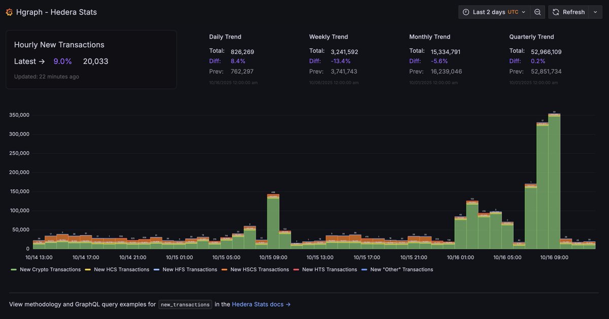 hgraph_io's tweet image. The @Hedera network is seeing large spikes of transactions utilizing the crypto service today. This is a 20x increase over regular observed volumes 📊
Live data → HederaStats.com