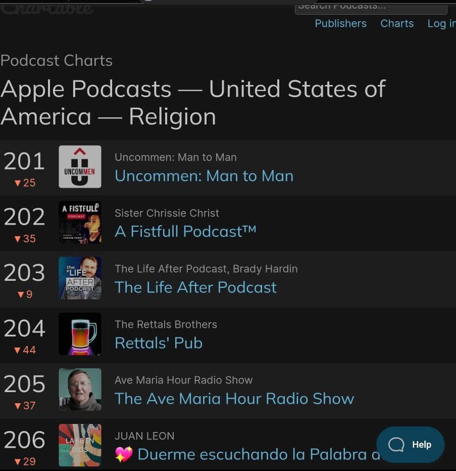 THANK YOUUUU THANK YOUUUUUUU I cannot THANK YOU ALL enough for tuning in with your favorite Sister, ME I LOVE YOU &amp; APPRECIATE ALL OF YOUR SUPPORT <a href="/followers/">はうはう</a> WE are #8 on Goodpods and we are #202 on Apple Podcasts charts🙌🏽🗣️🗣️🗣️#Religioncategory #chartedpodcast #podcastmotivation