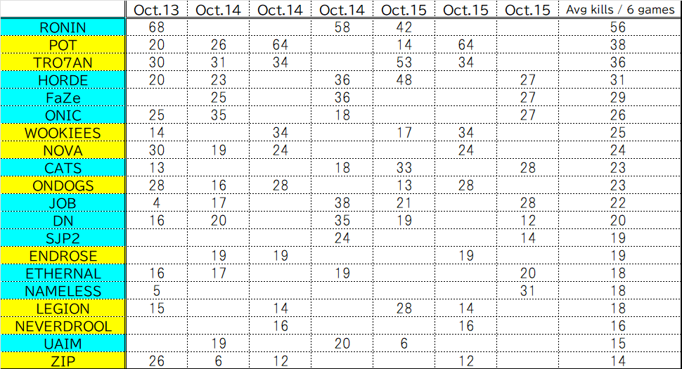 ZonePatterns1's tweet image. TOP20 avg kills / avg placement 
Most wins each map
EMEA LCQ scrims