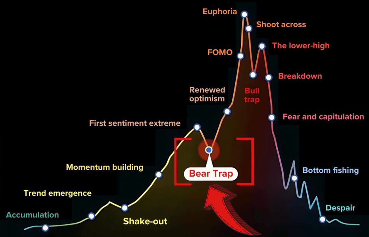 wiseadvicesumit's tweet image. The October 10 crash wasn’t the end, it was the reset. 🙇

$BTC consolidation, gold melt-up, $SPX euphoria, it’s all part of the rotation.

Every cycle shakes out leverage before building the next wave. This one’s still loading.