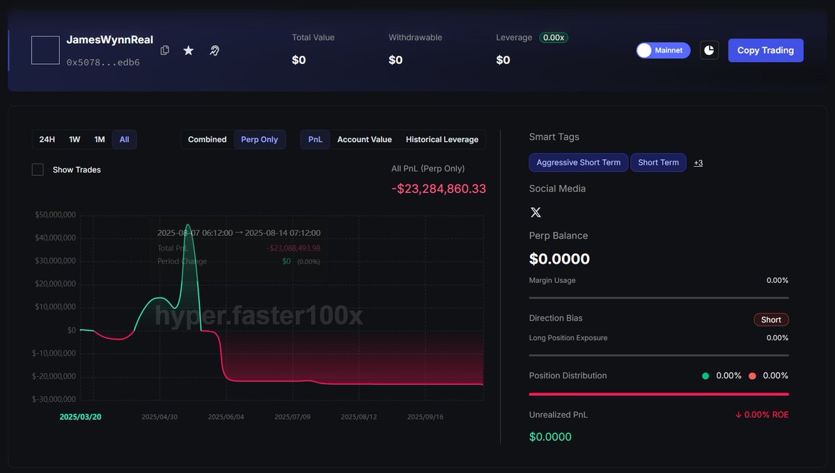 hyperx_faster's tweet image. 🚨Whale Monitoring
On October 16, renowned trader James Wynn faced liquidation during the day's market volatility!
All his leveraged long positions on Hyperliquid were forcibly closed, resulting in an account loss of $23.28 million.
💰 Wallet address: hyper.faster100x.com/hyperliquid/tr……