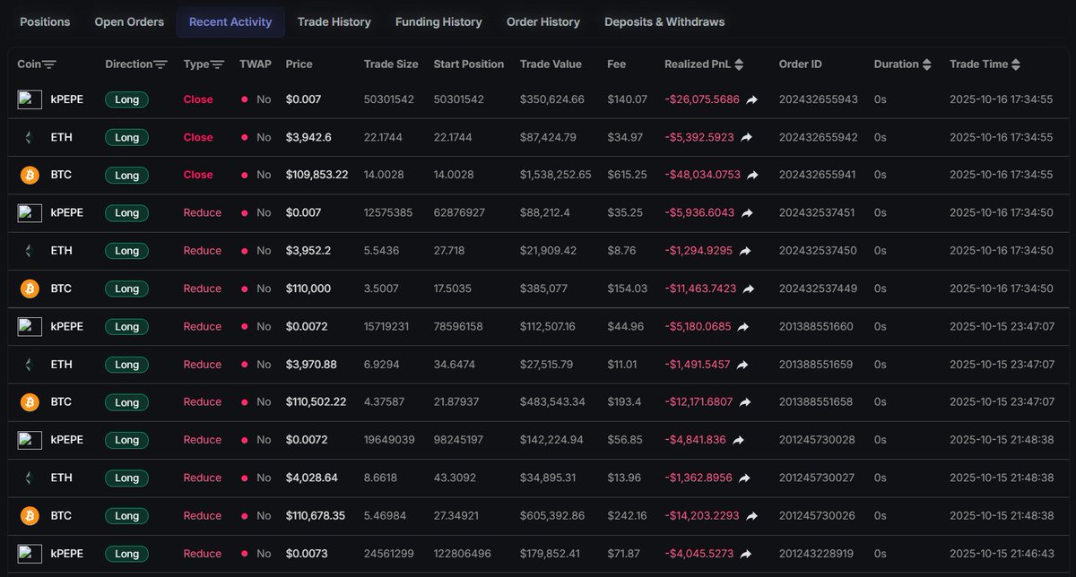 hyperx_faster's tweet image. 🚨Whale Monitoring
On October 16, renowned trader James Wynn faced liquidation during the day's market volatility!
All his leveraged long positions on Hyperliquid were forcibly closed, resulting in an account loss of $23.28 million.
💰 Wallet address: hyper.faster100x.com/hyperliquid/tr……