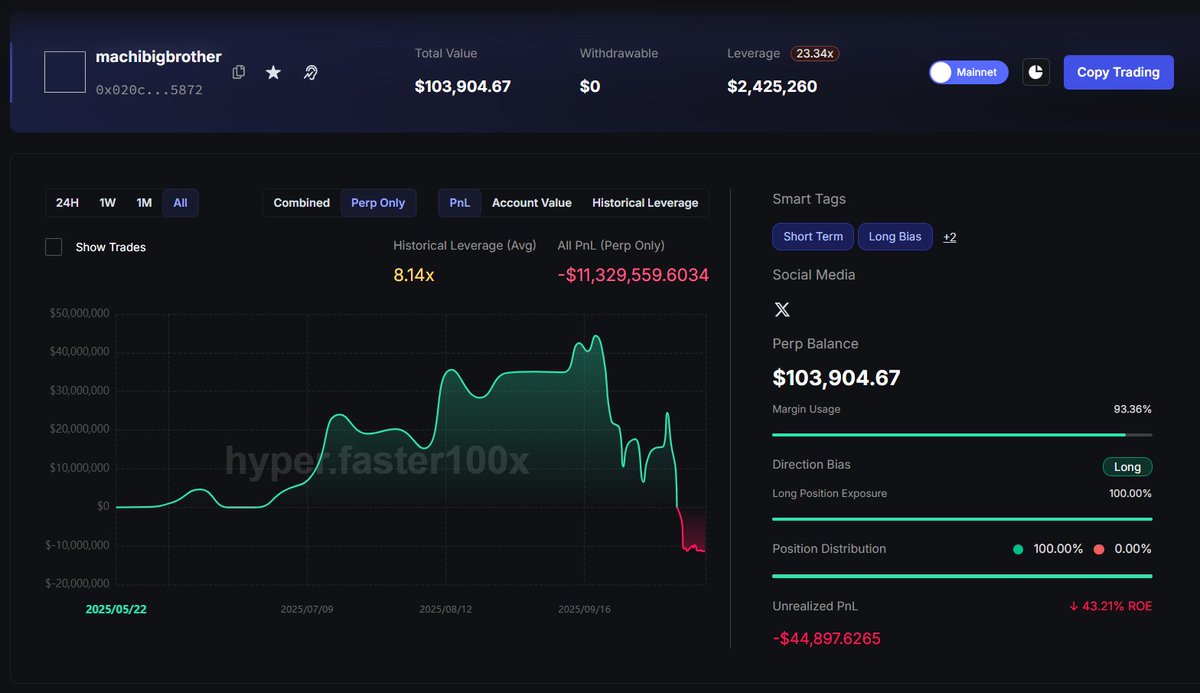 hyperx_faster's tweet image. 🚨Whale Monitoring
On October 16, renowned trader James Wynn faced liquidation during the day's market volatility!
All his leveraged long positions on Hyperliquid were forcibly closed, resulting in an account loss of $23.28 million.
💰 Wallet address: hyper.faster100x.com/hyperliquid/tr……