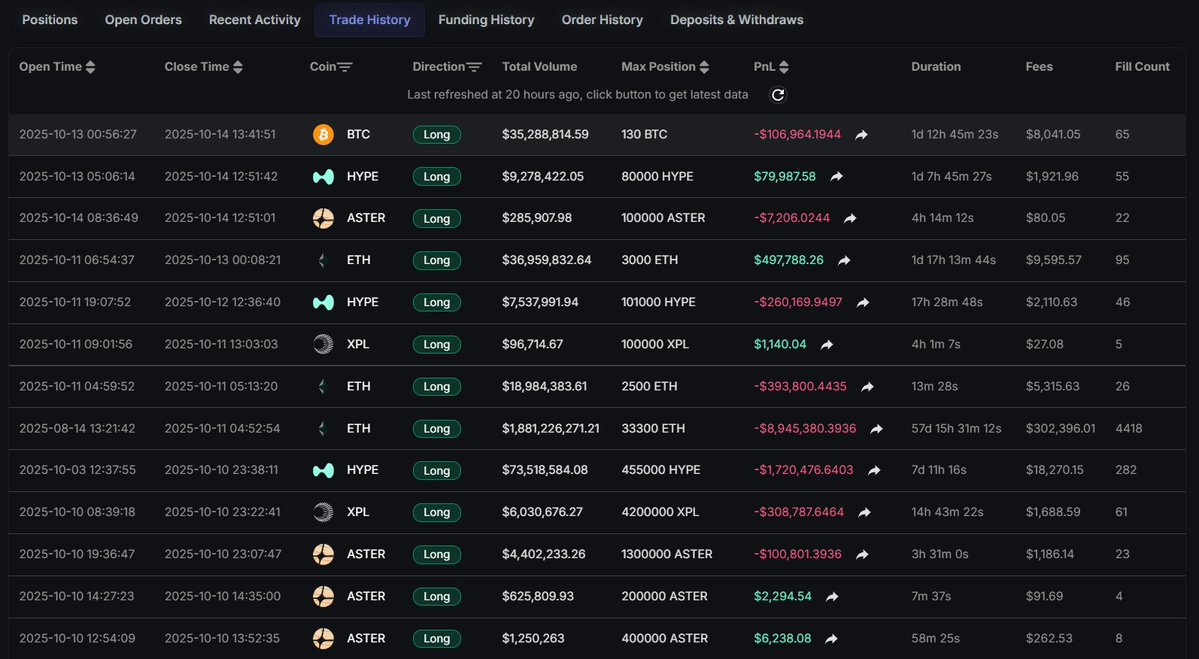 hyperx_faster's tweet image. 🚨Whale Monitoring
On October 16, renowned trader James Wynn faced liquidation during the day's market volatility!
All his leveraged long positions on Hyperliquid were forcibly closed, resulting in an account loss of $23.28 million.
💰 Wallet address: hyper.faster100x.com/hyperliquid/tr……