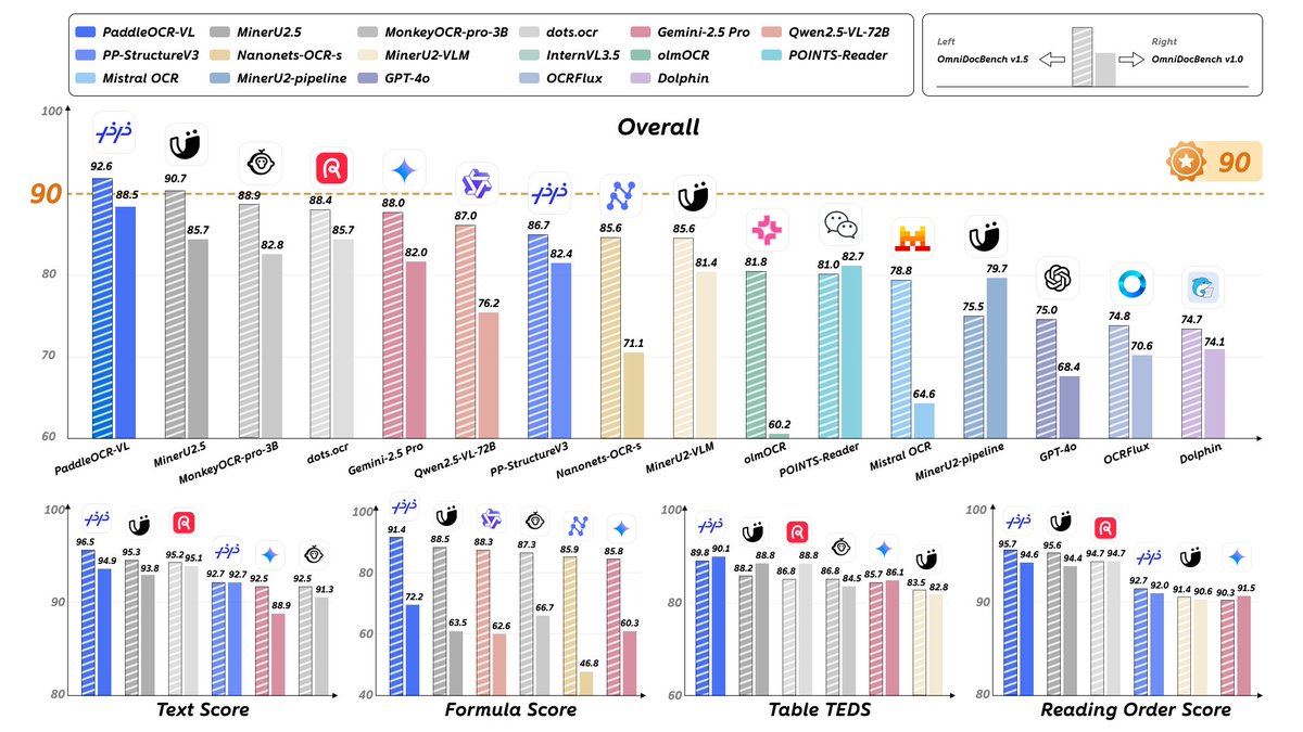 Xianbao_QIAN's tweet image. PaddleOCR-VL-0.9B is mind blowing and it supports 109 languages!
Check it out on HF demo: