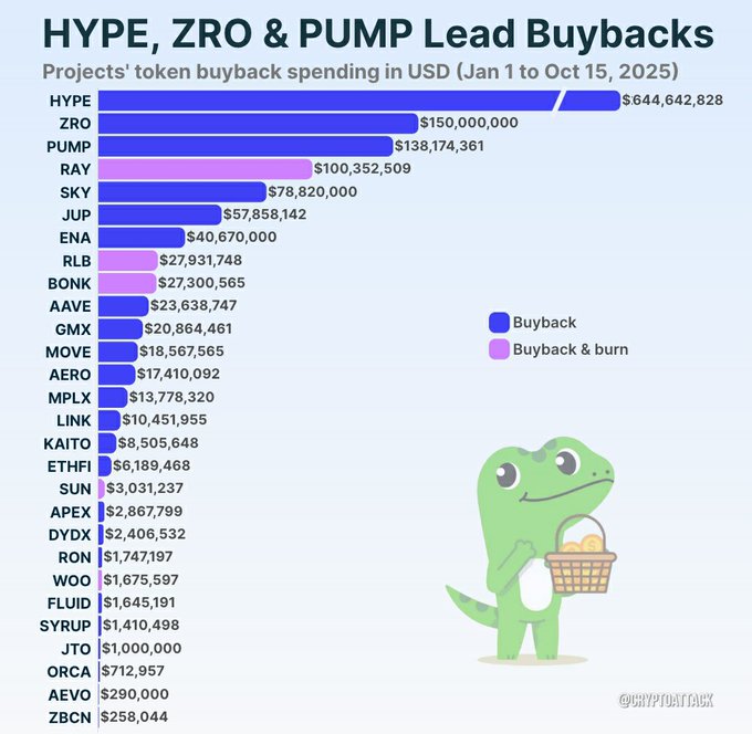 Bar chart displaying buyback spending in blue and buyback and burn spending in pink for tokens including HYPE at 644642824 USD, ZRO at 150000000 USD, RAMP at 100359174 USD, JUP at 57848000 USD, ENA at 2734708 USD, BOME at 20969461 USD, AERO at 17470932 USD, KAIT at 5804558 USD, STFI at 3691378 USD, APEX at 480729 USD, WIF at 741517 USD, STRK at 1004899 USD, ORCA at 1210757 USD, ZBCN at 258944 USD, with a green gecko holding a basket visible at the bottom right.