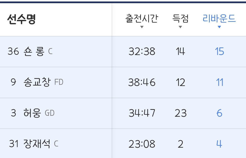 2미터들 사이에서 리바를 챙기고 있다
시즌 끝날때까지 허웅 리바 갯수 체크할것같음
넘 웃기다 ㅋㅋㅋㅋㅋㅋㅋㅋㅋ