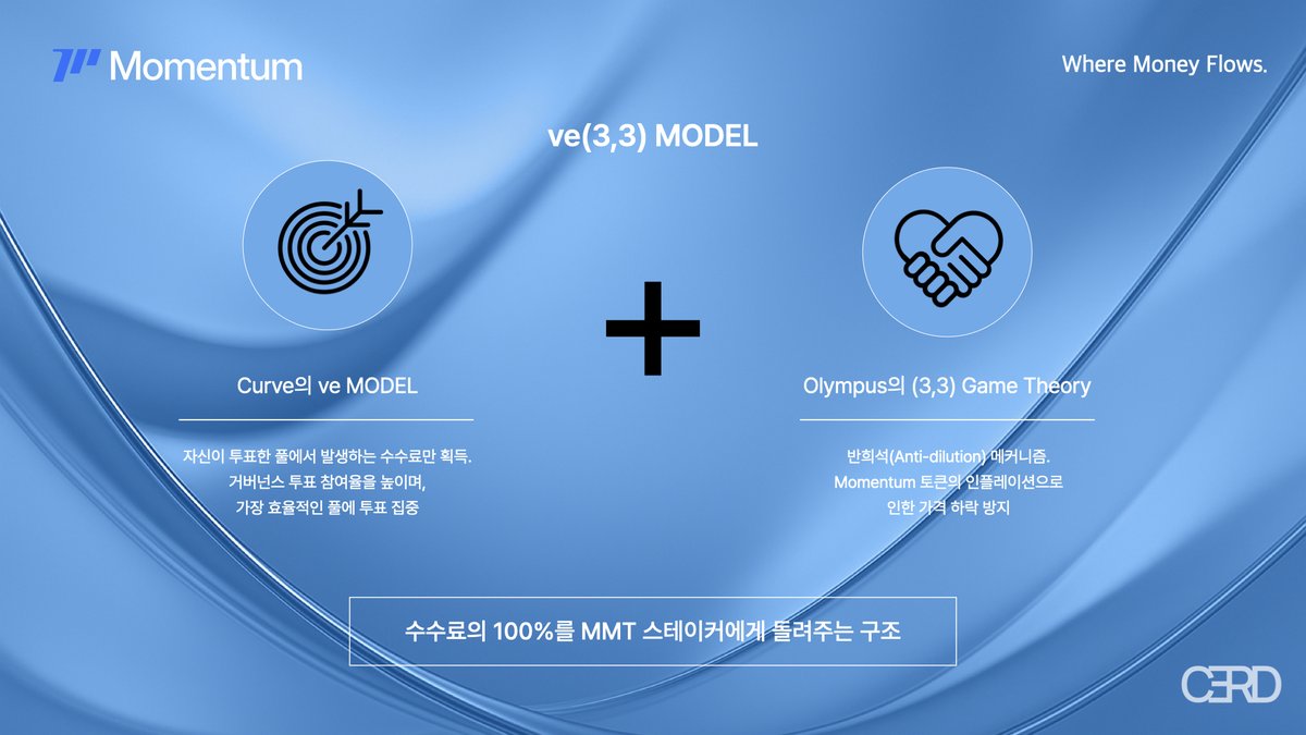 cerd_x's tweet photo. [Sui의 새로운 DeFi, @MMTFinance]

6개월만에 Sui 생태계에서 1위로 올라선 Momentum은 최근 많은 분들이 Yapping을 하면서 이미 익숙하실텐데요.

저도 곧 Momentum x Buidlpad 캠페인에 참여할 예정으로, 지금까지 상당한 퍼포먼스를 낸 Buidlpad인만큼 많은 분들이 행복한 결과가 있으면 좋을 것 같습니다.

기존 DeFi의 문제점들은, 거버넌스 토큰들이 거의 대부분 제 역할을 하지 못하고 인플레이션으로 인해 가격이 나락으로 떨어지는 것이었는데요.

이런 문제점을 해결하기 위해 새로운 DeFi 구조를 도입한 것이 바로 Momentum입니다.

이를 위해서 Momentum은 ve(3,3)이라는 모델을 개발하여 새로 도입하였는데요.

이 모델은 Curve Finance의 ve 모델과 Olympus의 (3,3) Game theory를 융합한 모델이라고 합니다.

간단하게 설명하자면, ve 모델은 풀에 유동성 예치와 투표를 독려하는 방식이고, (3,3) Game Theory는 거버넌스 토큰을 팔지 않고 스테이킹하도록 유도하는 방식입니다.

11월 초로 예상되는 Momentum TGE를 위해, 토큰을 할당 받기 위한 두가지 방법이 있습니다.

먼저 첫번째는 Buidlpad에서 예정된 ICO, 토큰 할당을 받기 위해서는 최소 $3,000 이상의 가치의 유동성을 공급해야 하구요.

두번째는 에어드랍이 할당되어 있는 Deed NFT 홀더가 되는 것입니다. 

다만 이건 SBT 형태로 발행이 되기에 거래가 불가능하고, 이미 노미네이션을 받은 분에게 현재 추가로 노미네이션을 받을 수 있는데, 선량하신 많은 분들께서 캠페인을 진행 중입니다.

저는 @CyberRektruck님께서 진행하고 있는 DeeD NFT 노미네이션을 위해 Momentum을 사용해보았는데, Buidlpad 기간에 추가로 유동성을 더 공급할 계획입니다.

이후에는 추가로 DeeD NFT 뿐만이 아니라, 전반적인 Momentum에 대한 DeFi 구조 등을 더 깊게 알아보도록 하겠습니다.