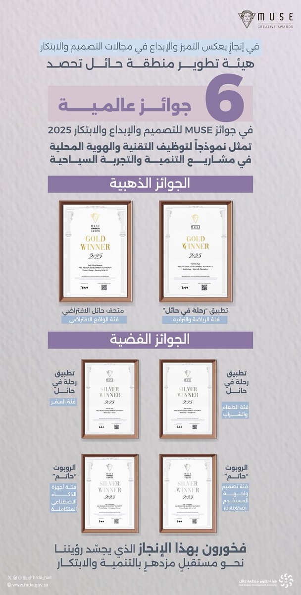في إنجاز يعكس التميز والإبداع، #هيئة_تطوير_حائل تحصد 6 جوائز عالمية ضمن جوائز MUSE للتصميم والإبداع 2025م