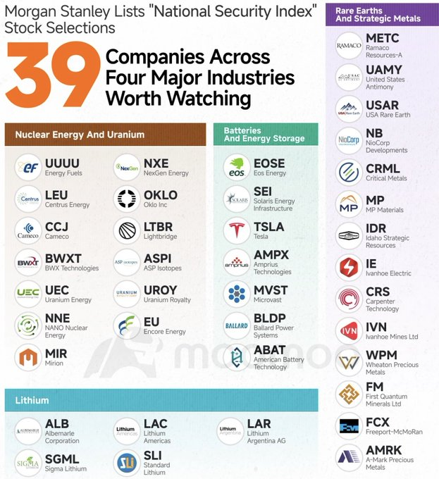 Morgan Stanley ออก List ใหม่ชื่อว่า “National Security Index” ที่รวม 39 บริษัทที่เขามองว่า “เมกาต้องพึ่งตัวเองให้ได้” เพราะถ้าวันหนึ่งจีนบีบ supply เมื่อไหร่… เกมจบครับ

และ 4 กลุ่มหลักที่อยู่ใน List นี้มี
- พลังงานนิวเคลียร์และยูเรเนียม
- แบตเตอรี่และระบบกักเก็บพลังงาน
-