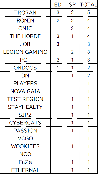 ZonePatterns1's tweet image. TOP20 avg kills / avg placement 
Most wins each map
EMEA LCQ scrims