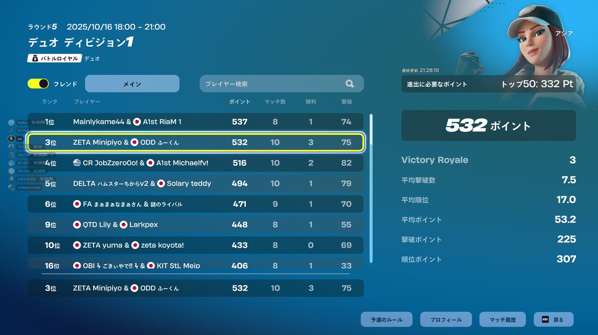 MinipiyoFN's tweet image. FNCSディビジョン1予選3位🥉 @FuuKun11
鬼の巻き返しで予選突破!!
決勝スーパーノヴァおります!コーチ @7_chx