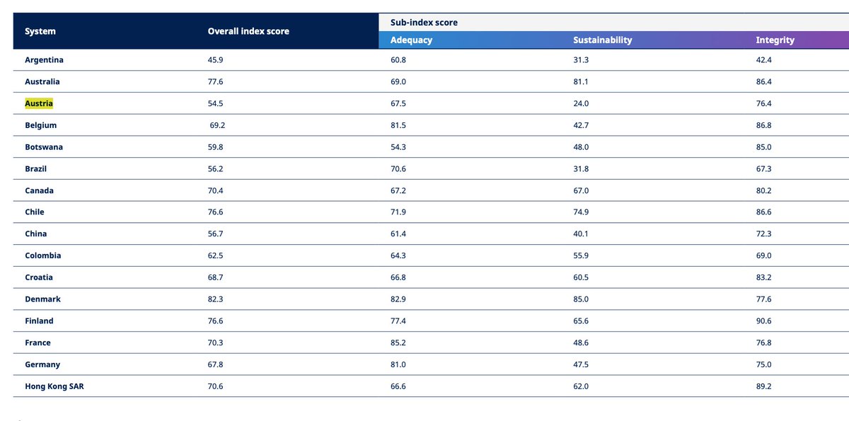 Im Global Pension Index von <a href="/mercer/">Mercer</a> liegt das 🇦🇹-System der #Pensionen in puncto Nachhaltigkeit auf dem 52. Platz. Von 52 Ländern.