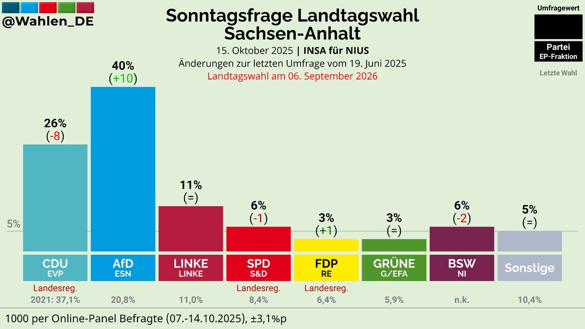 Marcel Dirsus (@marceldirsus) on Twitter photo The latest poll from the German state of Saxony-Anhalt has the far-right AfD at 40%. That's an increase of 10% since June The latest poll from the German state of Saxony-Anhalt has the far-right AfD at 40%. That's an increase of 10% since June