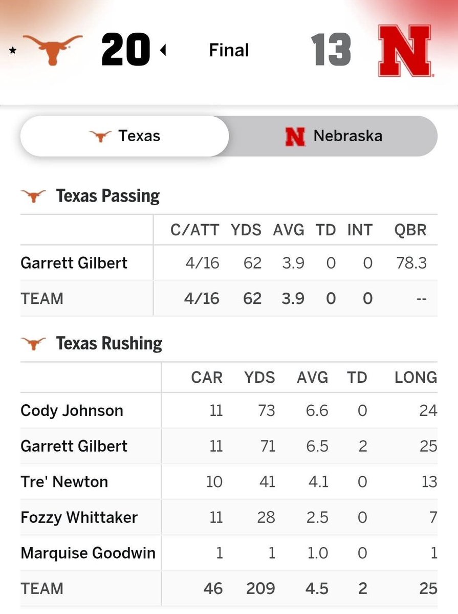 chrisgb002000's tweet image. 15yrs ago today @TexasFootball beat #Nebraska 20-13 in Lincoln in the final meeting between the two schools & #Texas finished with a 9-1 record against #Nebraska in #Big12 play 🤘🏻
