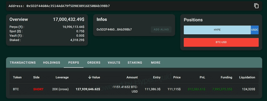 sol_jingou's tweet photo. 🚨内部人士爆料：

特朗普内部人士刚刚开设了一笔新的$BTC空头头寸，金额为 111,186 美元，价值 1.27 亿美元

钱包目前胜率：100%

⚠️保持警惕，特朗普预计今天将发布另一项重大声明 https://t.co/Pki5RkqOut
