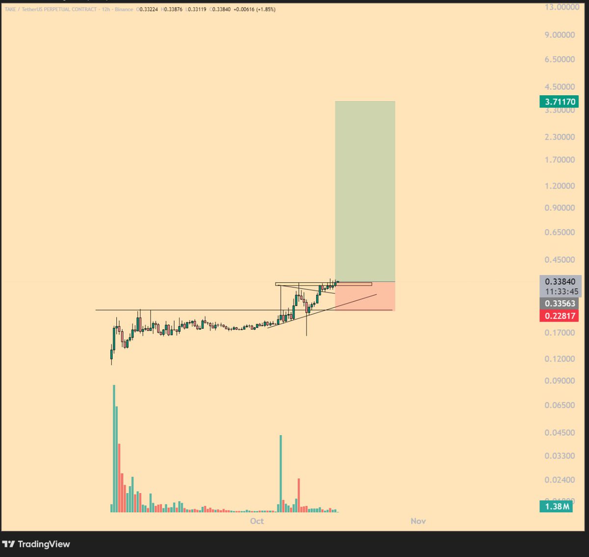 SignalMexc's tweet image. #TAKE BUY SETUP
Entries:
▫️ 0.338
▫️ 0.310
▫️ 0.280
▫️ 0.250
Stop Loss: 0.228
Targets:
🎯 TP1 – 0.650
🎯 TP2 – 1.000
🎯 TP3 – 1.800
🎯 TP4 – 3.700
#Crypto