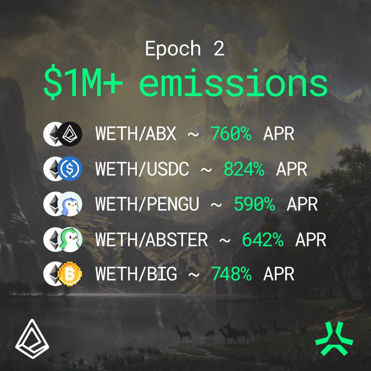 AboreanFi's tweet image. Epoch 2 begins ◼️
$1m+ in ABX emissions are being distributed as rewards to Abstract liquidity providers this week.
Emissions continue until 22/10/25 at 00:00, when Epoch 3 begins.
app.aborean.finance/liquidity
Aborean.