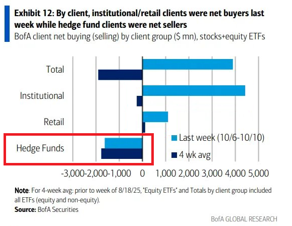 ⚠️Hedge funds are SELLING massive amount of US equities:

Hedge funds sold $1.7 BILLION last week and $2.1 billion in the prior week, marking their 5th STRAIGHT week of selling.

Retail and institutional investors turned to buyers.

Nevertheless, the total 4-week selling was $1.9