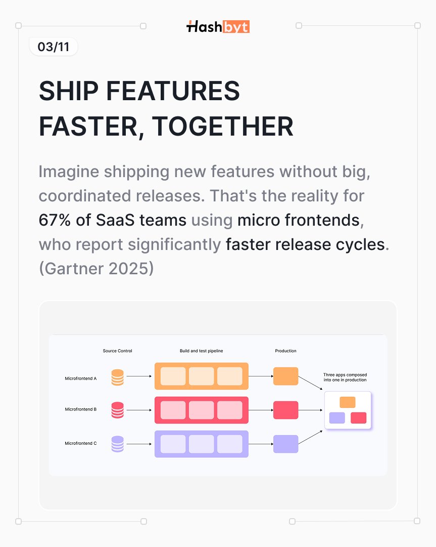 Micro-frontends break your UI into independent pieces. Teams can ship features without big, coordinated releases. 67% of teams using them report faster cycles.
#MicroFrontends #DevOps