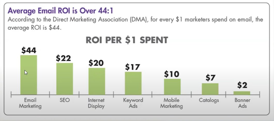 Remember Why Email Marketing is the biggest ROI and ROAS.

$1 spent brings $44.