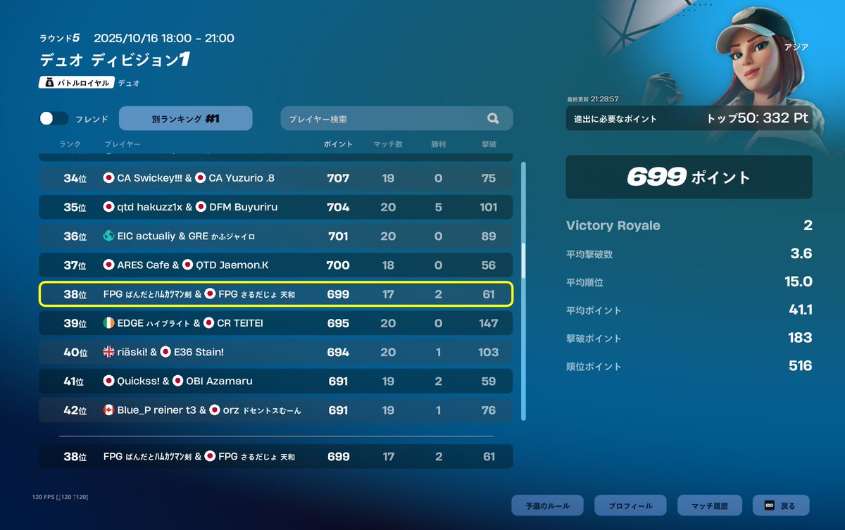 Day2 12位 予選突破！
iglで予選突破嬉しい