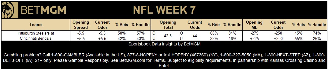 BetMGM News (@betmgmnews) on Twitter photo Updated Steelers-Bengals betting at <a href="/BetMGM/">BetMGM π¦</a>
Most bet props ποΈ
1. Darnell Washington (PIT) Over 22.5 Receiving yards
2. Chase Brown (CIN) Under 13.5 Rushing attempts
3. Noah Fant (CIN) Over 27.5 Receiving yards
4. DK Metcalf (PIT) Over 64.5 Receiving yards
5. Ja'Marr Chase (CIN) Updated Steelers-Bengals betting at <a href="/BetMGM/">BetMGM π¦</a>
Most bet props ποΈ
1. Darnell Washington (PIT) Over 22.5 Receiving yards
2. Chase Brown (CIN) Under 13.5 Rushing attempts
3. Noah Fant (CIN) Over 27.5 Receiving yards
4. DK Metcalf (PIT) Over 64.5 Receiving yards
5. Ja'Marr Chase (CIN)