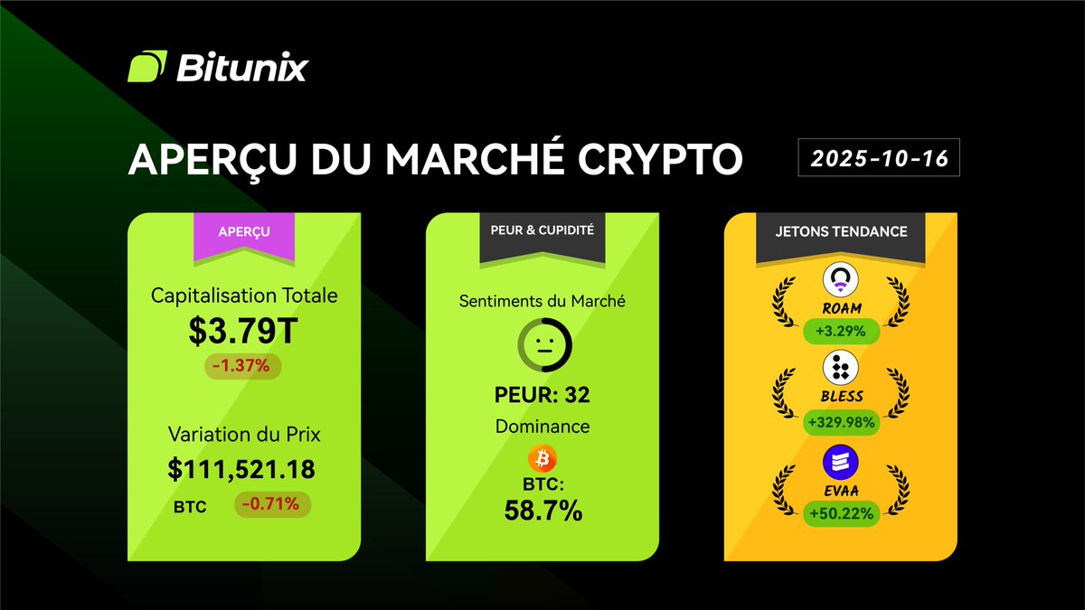 BitunixFR's tweet image. 📰 Aperçu du Marché Crypto
$BTC 111 521.18 📉 -0.71 %
🎯 Dominance du $BTC : 58.7 %
🔥 Tokens en tendance :
$ROAM +3.29 %
$BLESS +329.98 %
$EVAA +50.22 %
Restez à l’écoute pour plus de tendances #crypto !