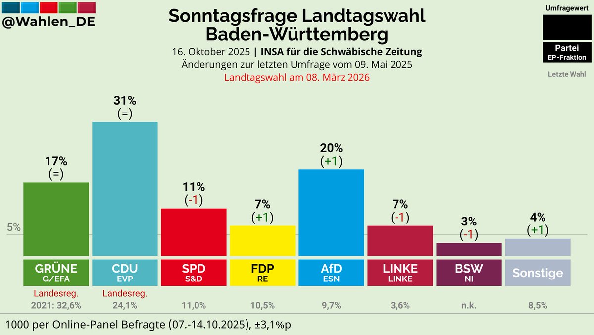 BADEN-WÜRTTEMBERG | Sonntagsfrage Landtagswahl INSA/Schwäbische Zeitung

CDU: 31%
AfD: 20% (+1)
GRÜNE: 17%
SPD: 11% (-1)
FDP: 7% (+1)
LINKE: 7% (-1)
BSW: 3% (-1)
Sonstige: 4% (+1)

Änderungen zur letzten Umfrage vom 09. Mai 2025

Verlauf: whln.eu/UmfragenBW
#ltwbw