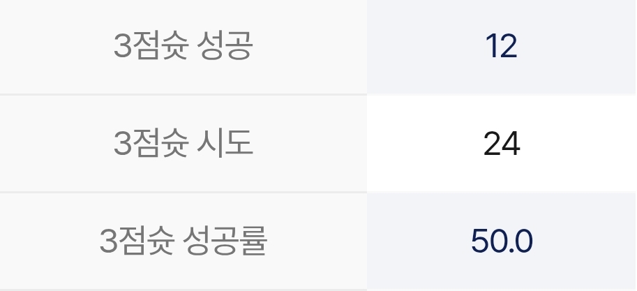 3점 성공률 50% 도랏다