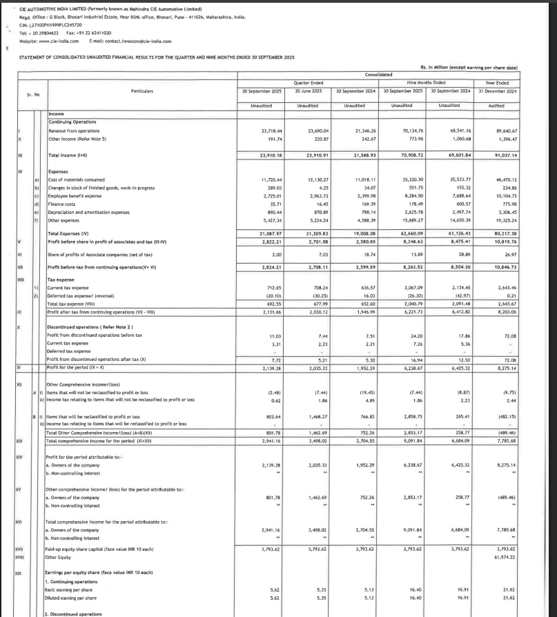 gaze_observer's tweet photo. CIE Automotive India Limited Q2 FY26 Results:-
Revenue 2371.84 cr vs 2134.63 cr up by 11.11% YoY & up by 0.12% QoQ
PAT 213.94 cr vs 195.23 cr up by 9.58% YoY & up by 5.11% QoQ
#Q2Results #Q2FY26 #stockmarket #nifty
#CIEauto https://t.co/2OySgkGwMC