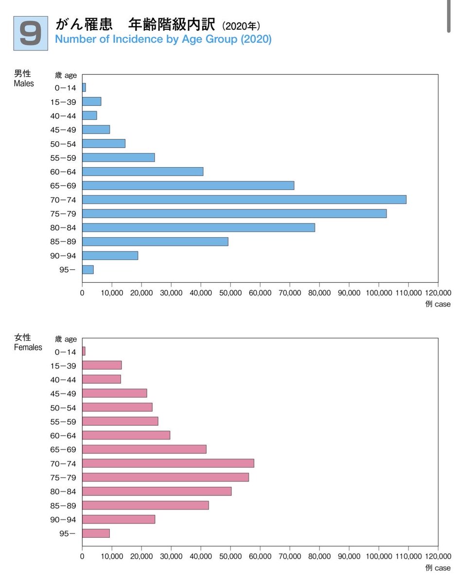 がんの罹患率が年率1%を超えるのは60歳以上になってからです。70歳台は3％程度。
40歳台は0.2%程度です。

がん特約は50歳未満というケースが多いので、罹患率が上がる年齢になると残債がかなり減っていると思われます。

若い人や売却予定が濃厚の場合にはリターンに合わなそうです。