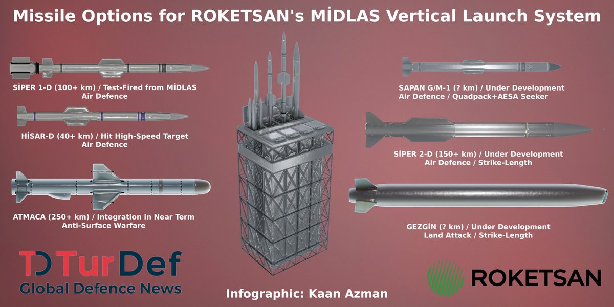 turdefcom's tweet photo. 🇹🇷
@roketsan #midlas #vls #missile options #atmaca #gezgin #siper #hisar https://t.co/KRg7De7W87